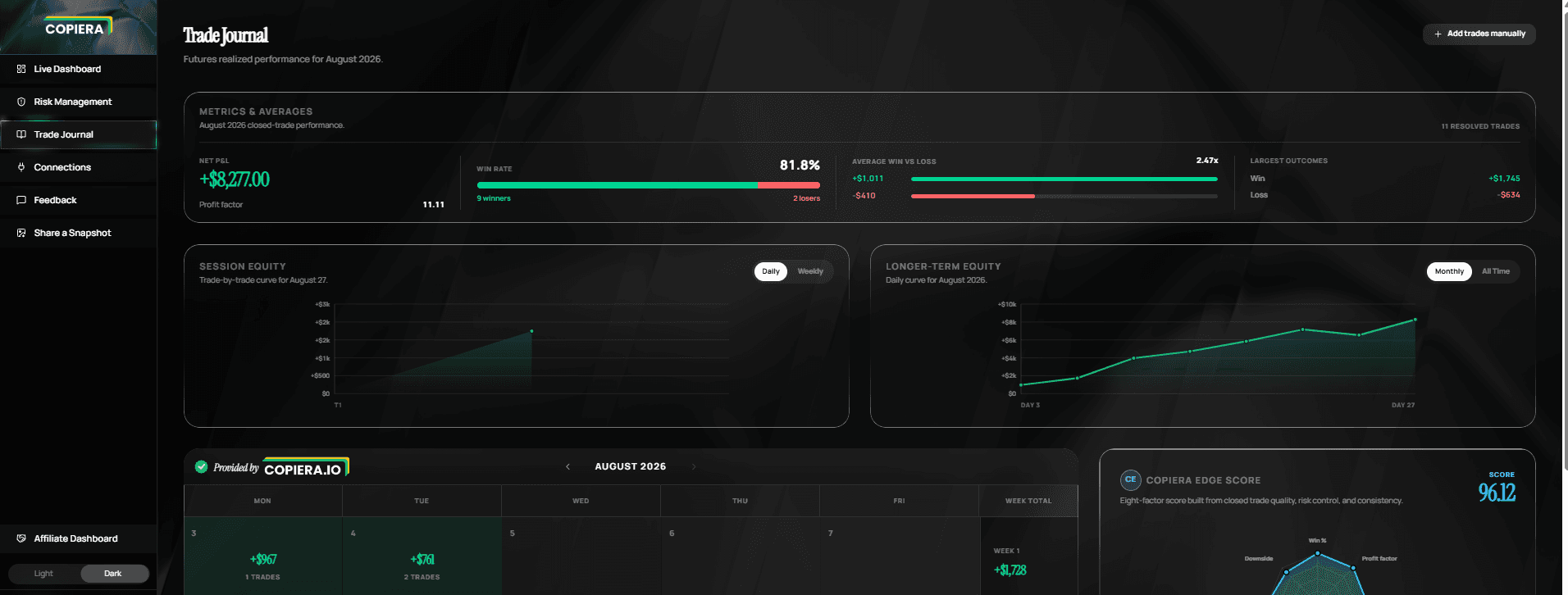 COPIERA trade journal showing net P&L, win rate, and session and longer-term equity curves.