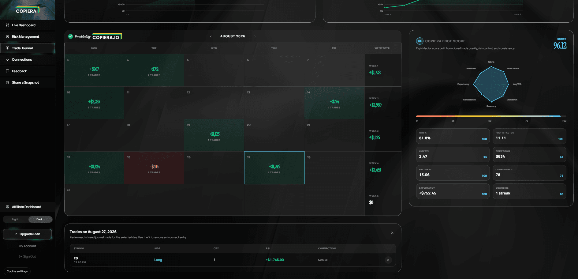 COPIERA trade journal showing the performance calendar and eight-factor COPIERA Edge Score.